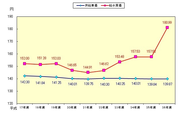 給水短歌・給水原価グラフ