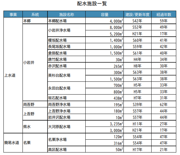 配水施設一覧