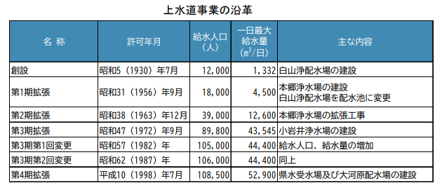 上水道事業の沿革