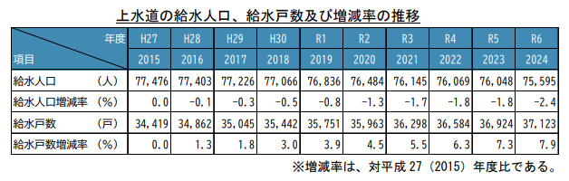 上水道給水人口等