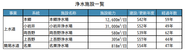 浄水施設一覧