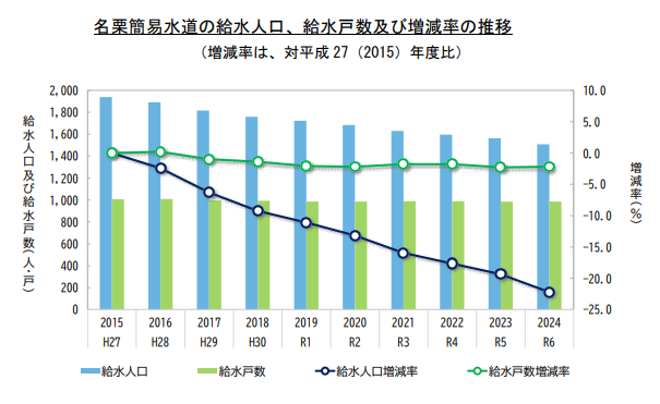 簡易水道グラフ