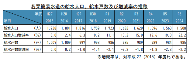 簡易水道給水人口等