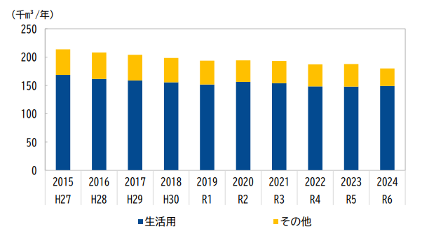 簡易水道有収水量グラフ