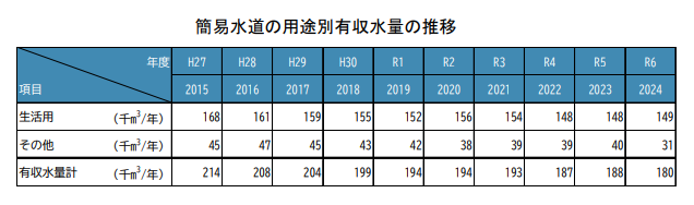 簡易水道有収水量