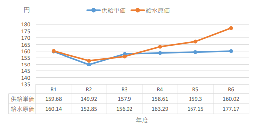 給水短歌・給水原価グラフ