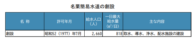 名栗簡易水道の創設.