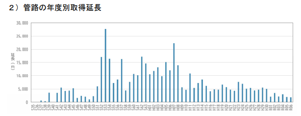 年度別取得延長