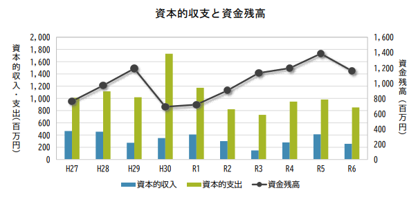 資本的収支と資金残高