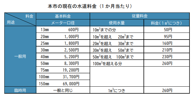水道料金