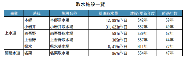 取水施設一覧