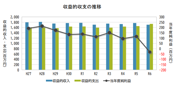 収益的収支の推移