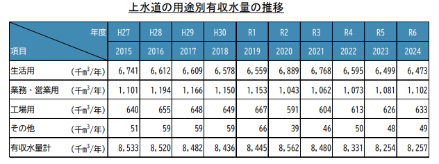 用途別有収水量