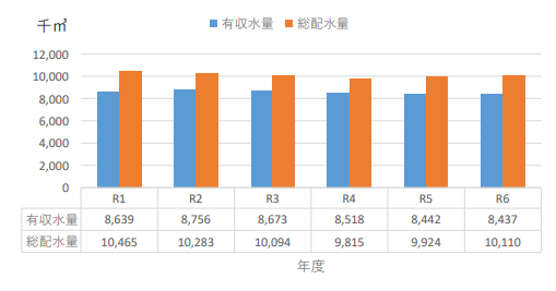 有収水量グラフ