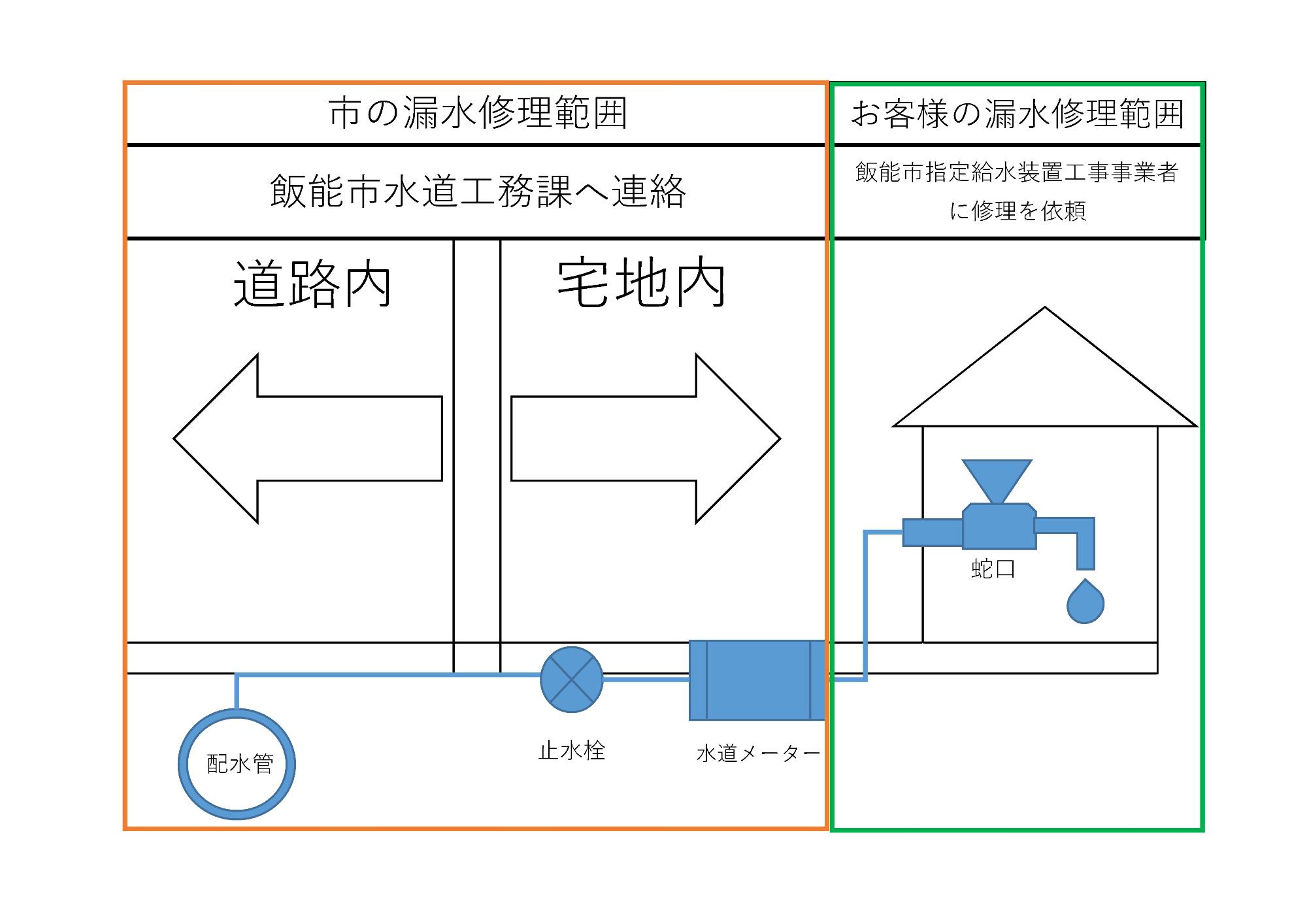漏水修理範囲