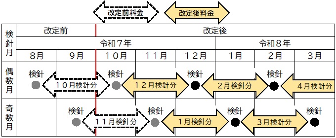 偶数月検針の場合は10月検針分までは改定前料金、12月検針分からは改定後料金です。奇数月検針の場合は11月検針分までは改定前料金、1月検針分からは改定後料金です。