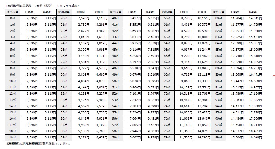 2か月税込みの下水道使用料早見表です。0立方メートルから99立方メートルまでの水量を掲載しています。0立方メートルから20立方メートルは旧料金が2596円で新料金が3115円です。30立方メートルは旧料金が4004円で新料金が4875円です。40立方メートルは旧料金が5412円で新料金は6635円です。60立方メートルは旧料金が8228円で新料金は10155円です。80立方メートルは旧料金が11704円で新料金が14511円です。より詳しい内容は下水道課へお問い合わせください。