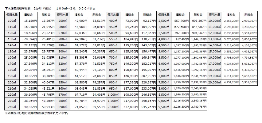 2か月税込みの下水道使用料早見表です。100立方メートルから20000立方メートルまでの水量を掲載しています。100立方メートルは旧料金15180円で新料金18867円です。250立方メートルは旧料金が42900円で新料金は53517円です。400立方メートルは旧料金が73920円で新料金は92127円です。2500立方メートルは旧料金が557700円で新料金は695367円です。10000立方メートルは旧料金が2356200円で新料金が2939367円です。20000立方メートルは旧料金が4754200円で新料金が5931367円です。より詳しい内容は下水道課へお問い合わせください。
