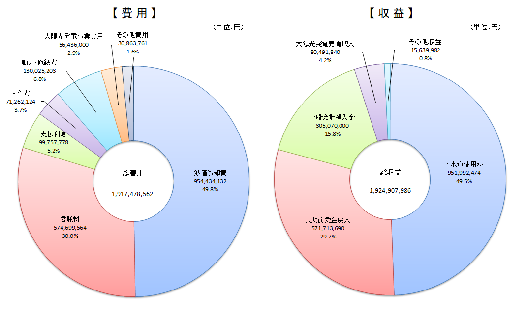 収益的収支円グラフ