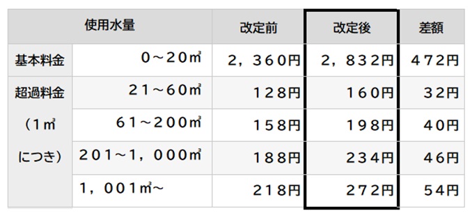 改定前と改定後の金額は以下のとおりです。基本料金(0~20立方メートルまで)は2,360円を2,832円、472円の値上げ、超過料金(1立方メートルにつき)は21~60立方メートルについては128円を160円、32円の値上げ、61~200立方メートルについては158円を198円、40円の値上げ、201~1,000立方メートルについては188円を234円、46円の値上げ、1,001立方メートル~については218円を272円、54円の値上げ