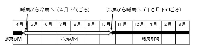 冷暖房切り替え時期についての表の画像