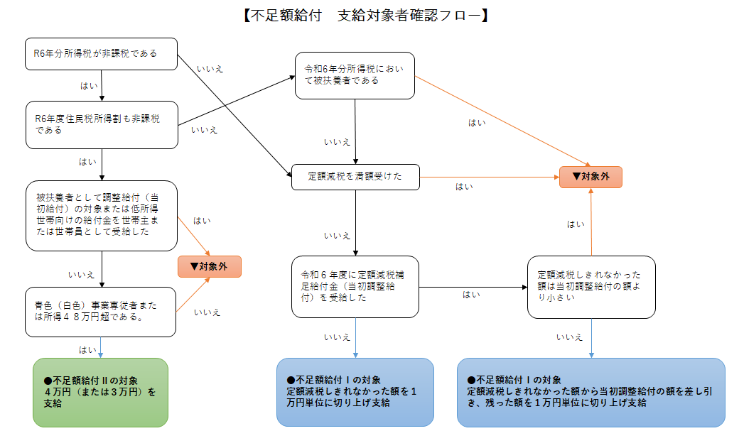 支給対象者確認フロー