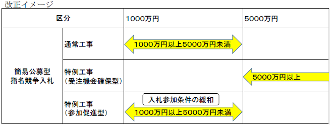 入札参加条件の改正イメージ図